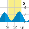 Saquatucket Harbor tide chart for Thursday, November 2, 2023
