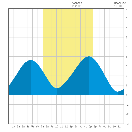 Saquatucket Harbor tide chart for Friday, November 3, 2023