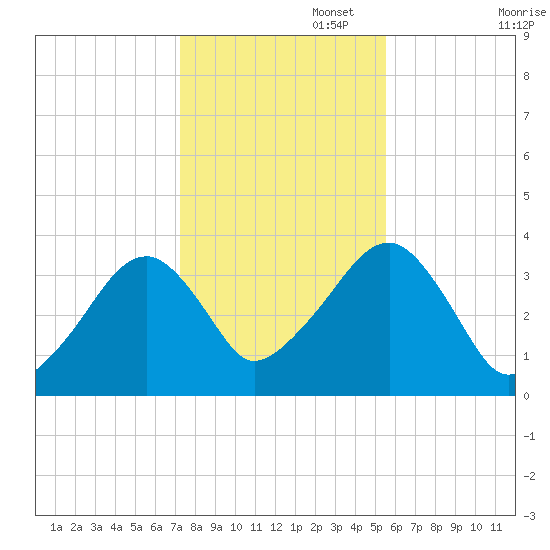 Saquatucket Harbor tide chart for Saturday, November 4, 2023