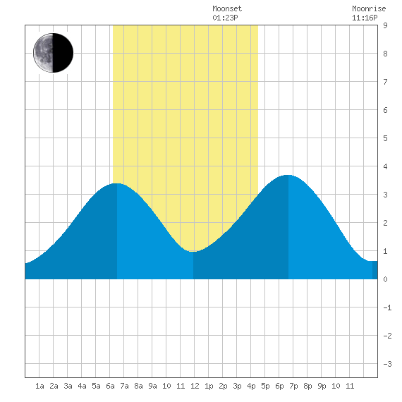 Saquatucket Harbor tide chart for Sunday, November 5, 2023