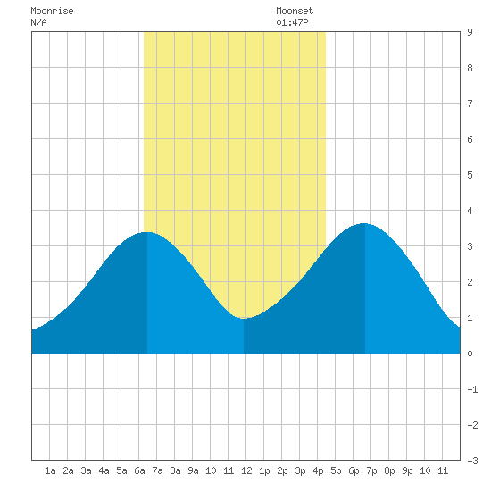 Saquatucket Harbor tide chart for Monday, November 6, 2023