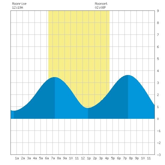 Saquatucket Harbor tide chart for Tuesday, November 7, 2023