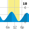 Saquatucket Harbor tide chart for Sunday, December 10, 2023