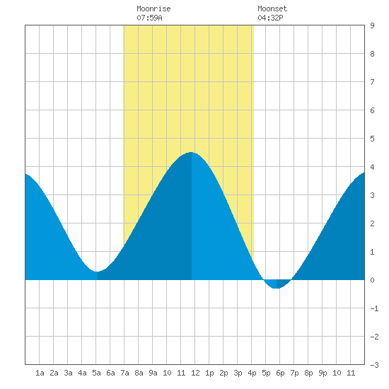 Saquatucket Harbor tide chart for Wednesday, December 13, 2023