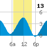 Saquatucket Harbor tide chart for Wednesday, December 13, 2023