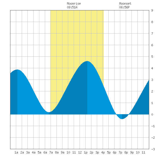 Saquatucket Harbor tide chart for Friday, December 15, 2023