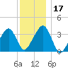 Saquatucket Harbor tide chart for Sunday, December 17, 2023