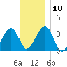 Saquatucket Harbor tide chart for Monday, December 18, 2023