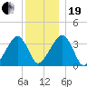 Saquatucket Harbor tide chart for Tuesday, December 19, 2023