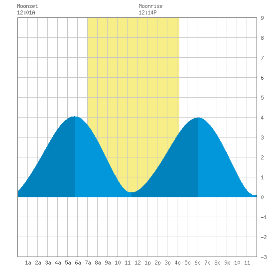 Saquatucket Harbor tide chart for Wednesday, December 20, 2023