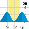 Saquatucket Harbor tide chart for Wednesday, December 20, 2023