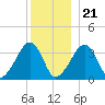 Saquatucket Harbor tide chart for Thursday, December 21, 2023