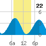 Saquatucket Harbor tide chart for Friday, December 22, 2023