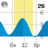 Saquatucket Harbor tide chart for Tuesday, December 26, 2023