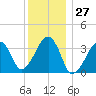 Saquatucket Harbor tide chart for Wednesday, December 27, 2023