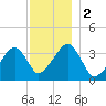 Saquatucket Harbor tide chart for Saturday, December 2, 2023