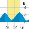 Saquatucket Harbor tide chart for Sunday, December 3, 2023