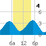 Saquatucket Harbor tide chart for Monday, December 4, 2023