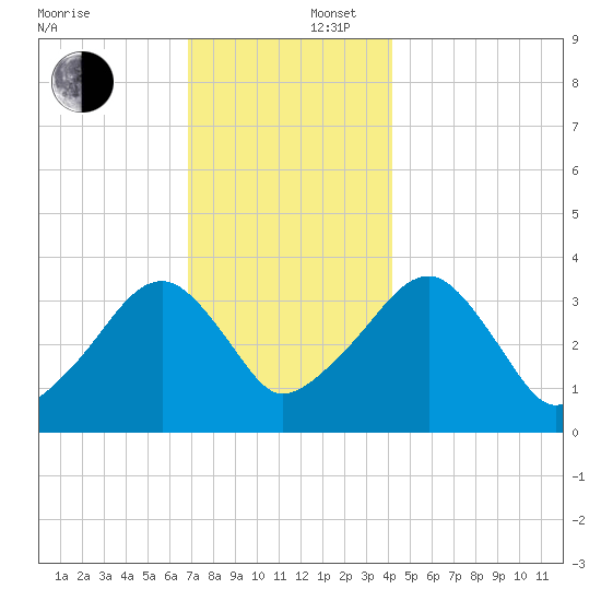 Saquatucket Harbor tide chart for Tuesday, December 5, 2023