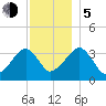 Saquatucket Harbor tide chart for Tuesday, December 5, 2023