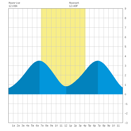 Saquatucket Harbor tide chart for Wednesday, December 6, 2023