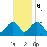 Saquatucket Harbor tide chart for Wednesday, December 6, 2023