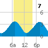 Saquatucket Harbor tide chart for Thursday, December 7, 2023