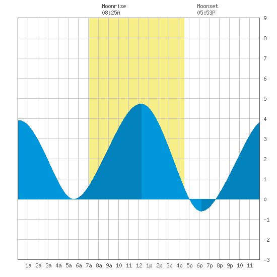 Saquatucket Harbor tide chart for Friday, January 12, 2024
