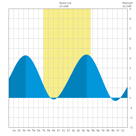 Saquatucket Harbor tide chart for Tuesday, January 16, 2024