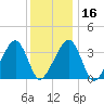 Saquatucket Harbor tide chart for Tuesday, January 16, 2024