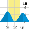 Saquatucket Harbor tide chart for Friday, January 19, 2024