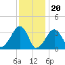 Saquatucket Harbor tide chart for Saturday, January 20, 2024