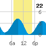Saquatucket Harbor tide chart for Monday, January 22, 2024
