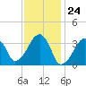 Saquatucket Harbor tide chart for Wednesday, January 24, 2024