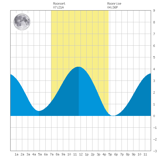 Saquatucket Harbor tide chart for Thursday, January 25, 2024
