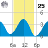 Saquatucket Harbor tide chart for Thursday, January 25, 2024