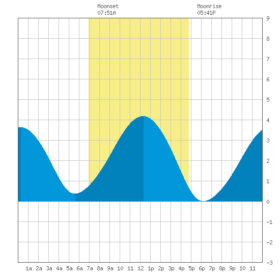 Saquatucket Harbor tide chart for Friday, January 26, 2024
