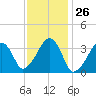 Saquatucket Harbor tide chart for Friday, January 26, 2024