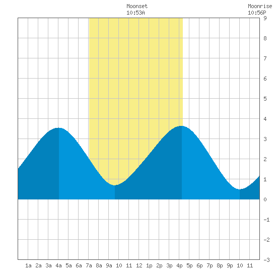 Saquatucket Harbor tide chart for Tuesday, January 2, 2024
