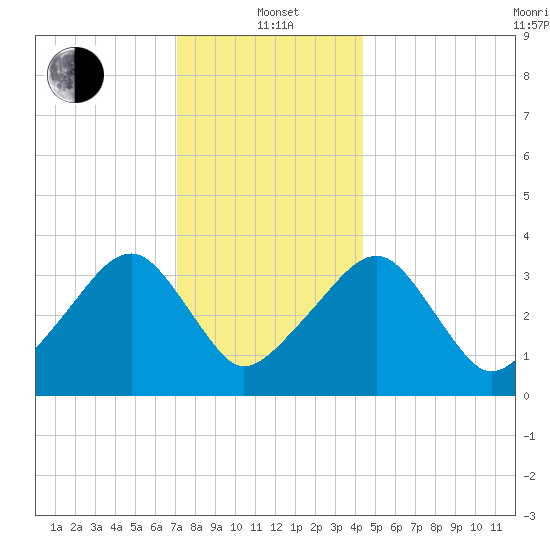 Saquatucket Harbor tide chart for Wednesday, January 3, 2024