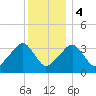 Saquatucket Harbor tide chart for Thursday, January 4, 2024