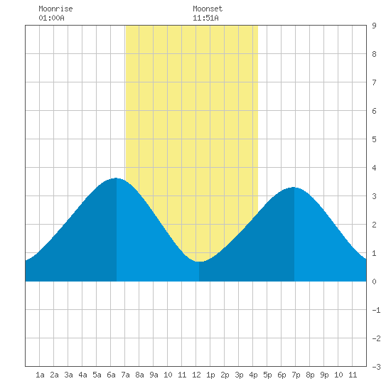 Saquatucket Harbor tide chart for Friday, January 5, 2024