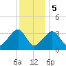 Saquatucket Harbor tide chart for Friday, January 5, 2024