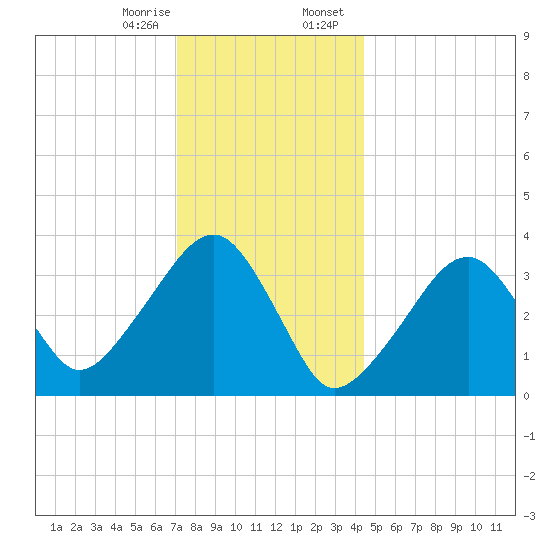 Saquatucket Harbor tide chart for Monday, January 8, 2024