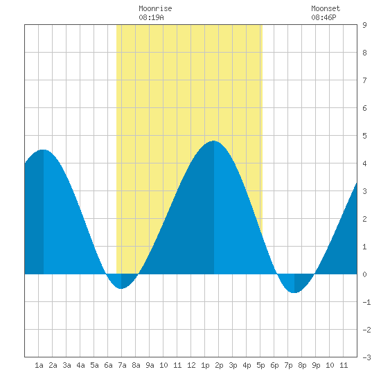 Saquatucket Harbor tide chart for Monday, February 12, 2024