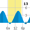 Saquatucket Harbor tide chart for Tuesday, February 13, 2024