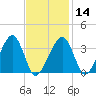 Saquatucket Harbor tide chart for Wednesday, February 14, 2024