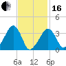 Saquatucket Harbor tide chart for Friday, February 16, 2024