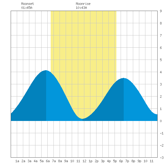 Saquatucket Harbor tide chart for Saturday, February 17, 2024