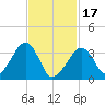 Saquatucket Harbor tide chart for Saturday, February 17, 2024